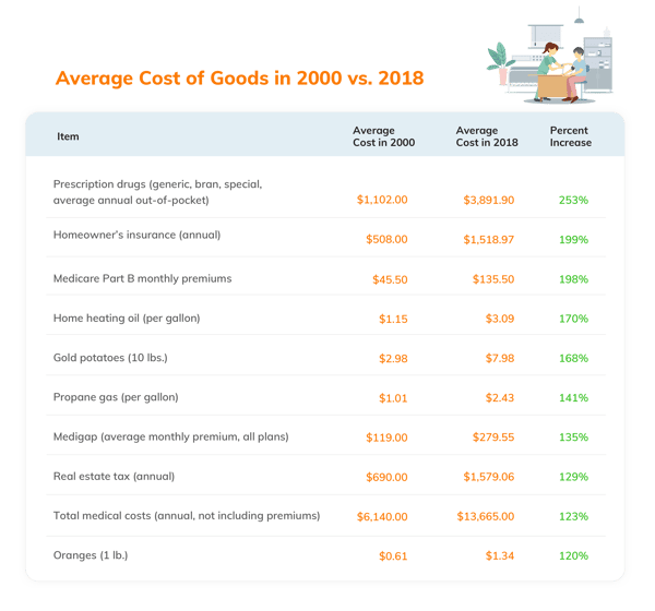 Average Cost of Goods 2000 vs. 2018