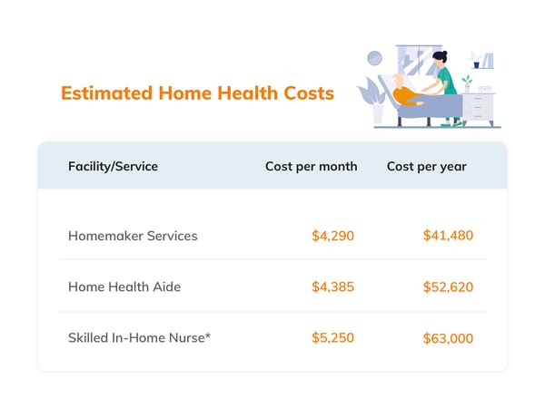 Estimated Home Health Costs