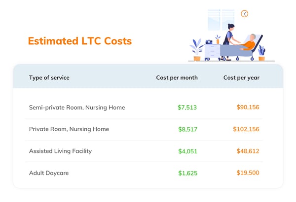 Estimated LTC Costs