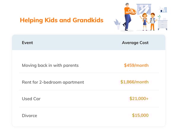 Potential Costs for Helping Kids & Grandkids