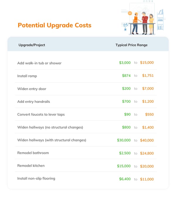 Sample home upgrade costs