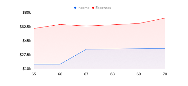 Sample retirement income and expenses
