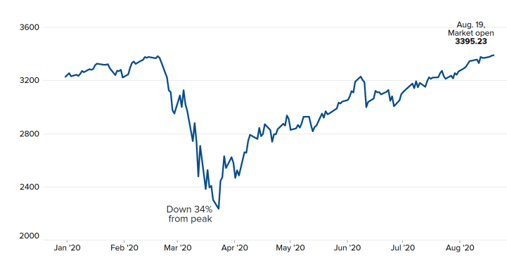 SP&500 Jan. - Aug. 2020